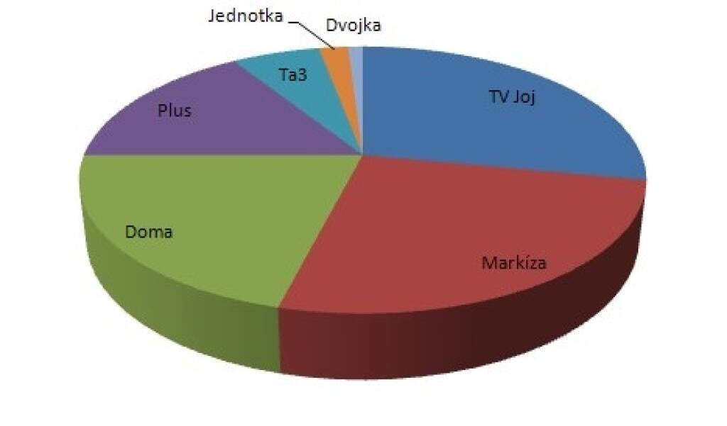 Najviac reklamy bolo vlani na TV Joj