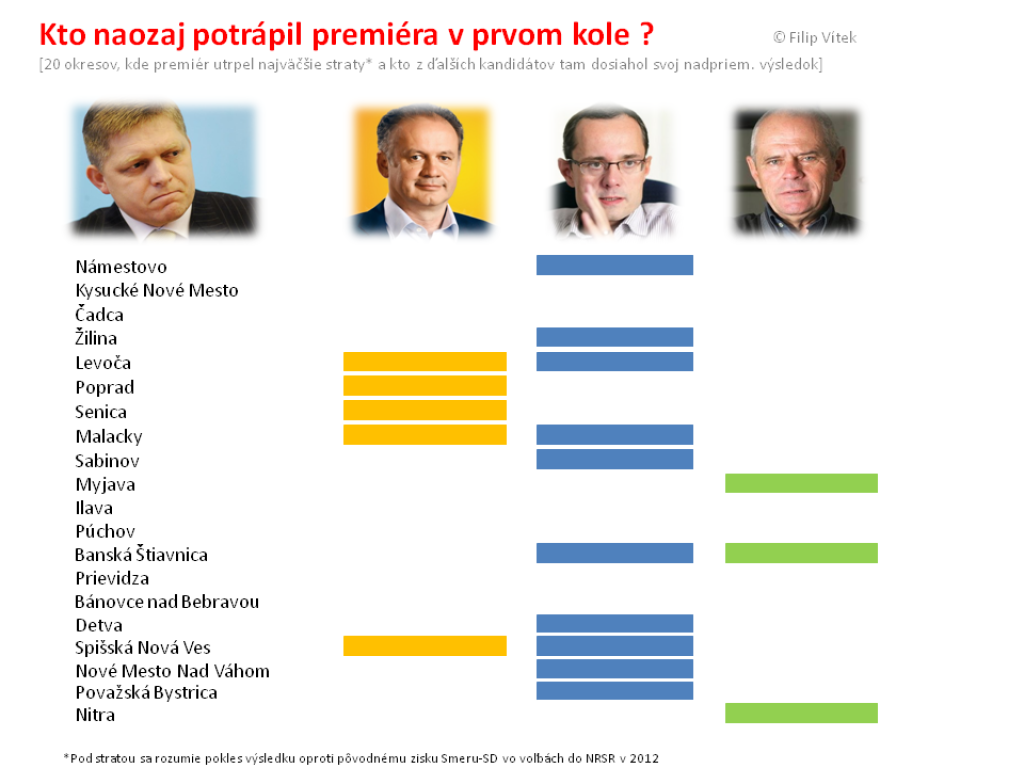 5 najdôležitejších analýz o prezidentských voľbách [Čo sa naozaj stalo v sobotu?]
