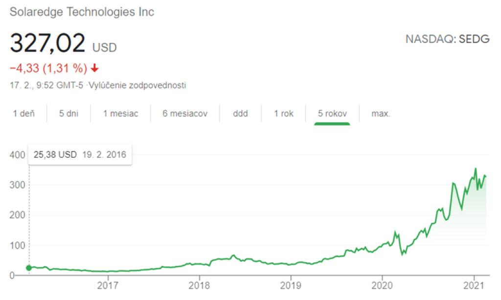 Vývoj hodnoty akcií SolarEdge Technologies Inc za posledných 5 rokov
