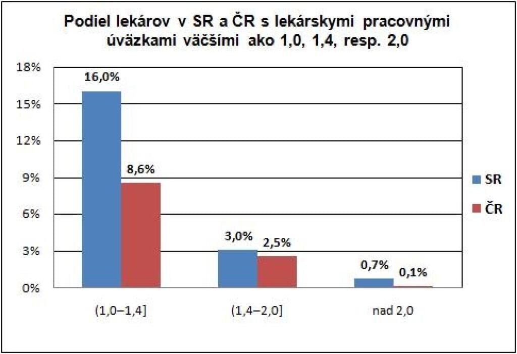 Viete, kde všade pracuje Váš doktor?