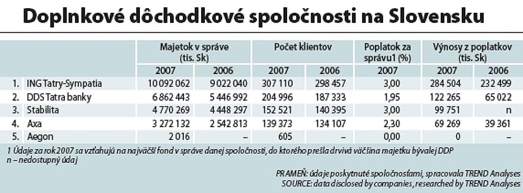 DDS po transformácii: vysoké poplatky, nízke výnosy
