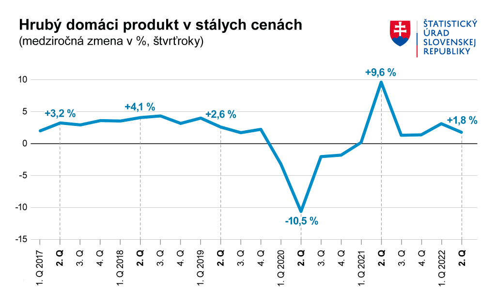 Hrubý domáci produkt v stálych cenách