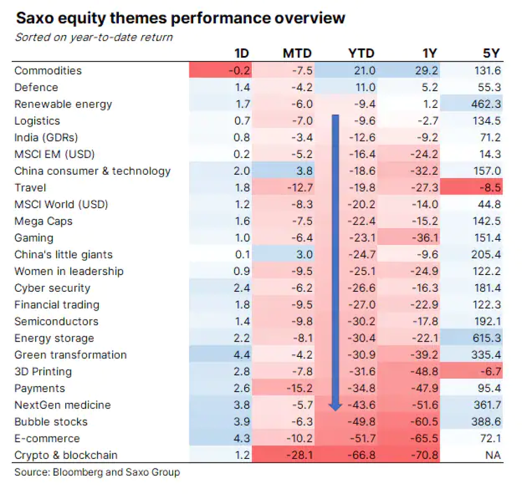 Prehľad výkonnosti tematických košov Saxo Bank