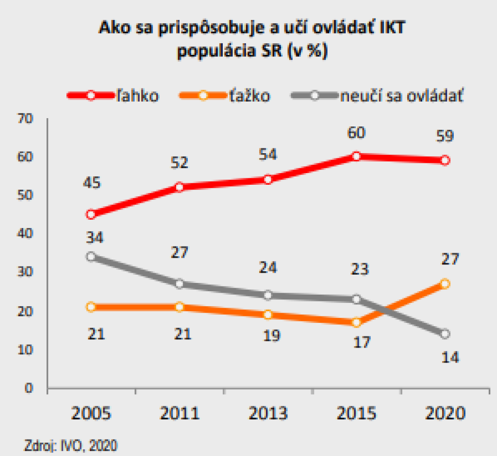 Učenie sa digitálnym zručnostiam