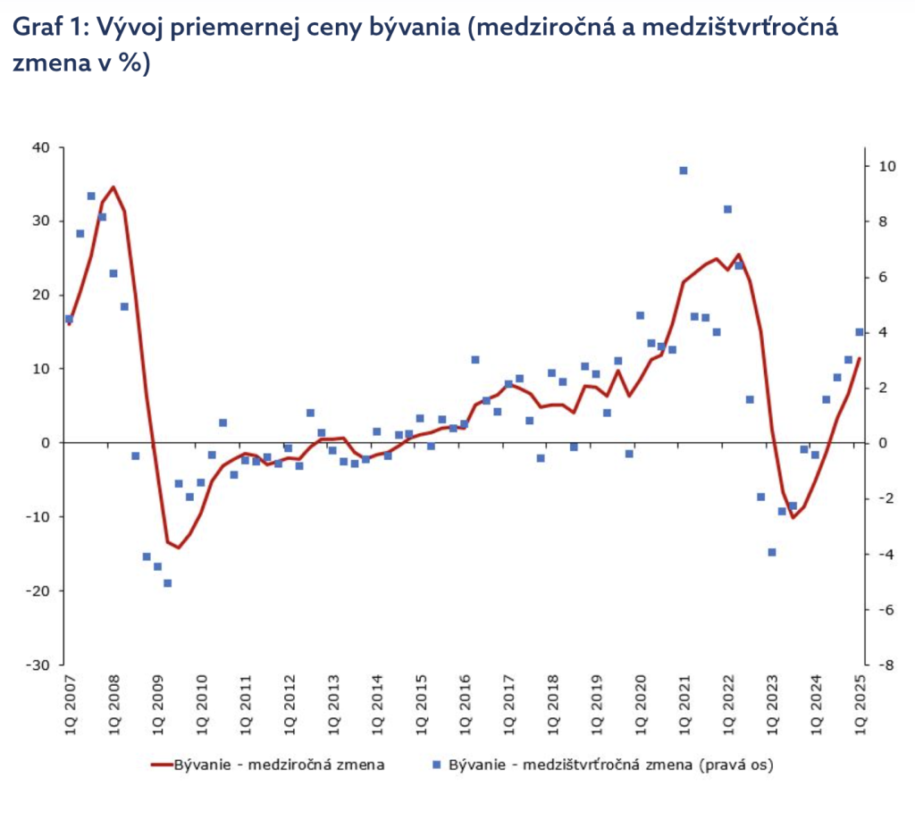 Graf 1: Vývoj priemernej ceny bývania (medziročná a medzištvrťročná zmena v %)