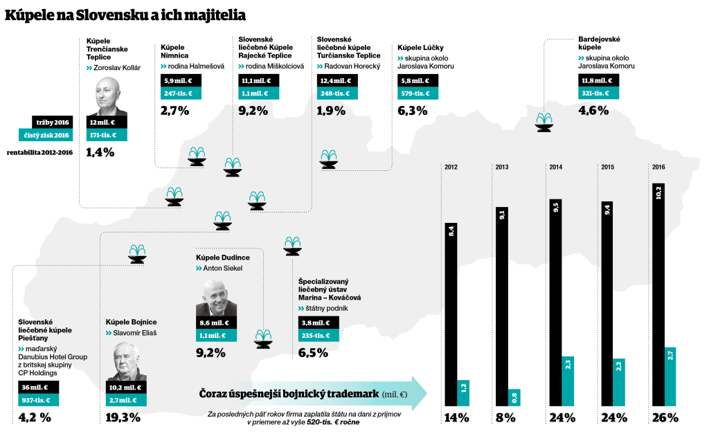 Kupele na Slovensku
