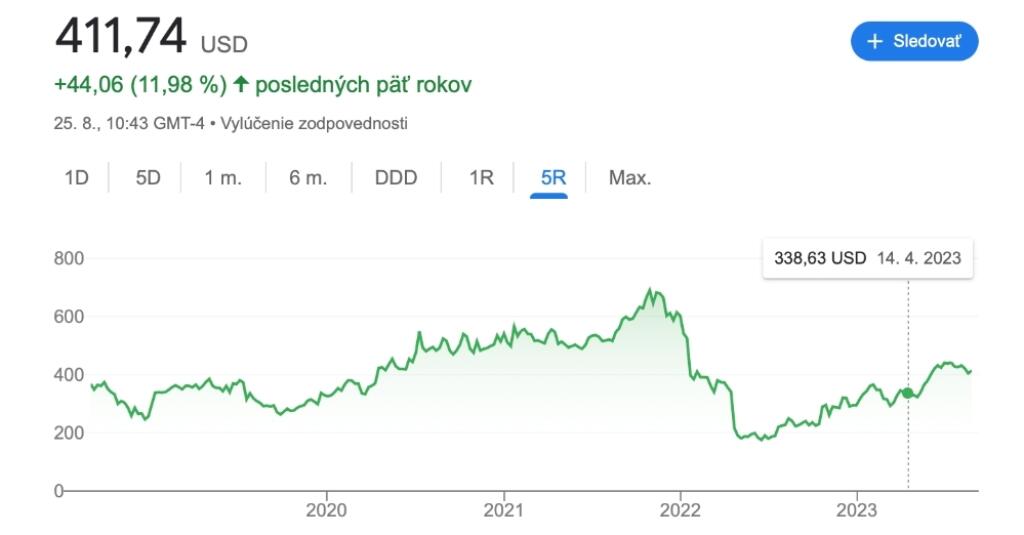 Výkonnosť akcií spoločnosti Netflix za posledných päť rokov.