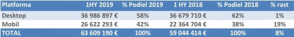 Rozdelenie výdavkov podľa platformy, podiel výdavkov danej platformy na celkových výdavkoch a percentný rast v prvej pol