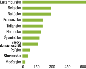 Slováci rekordne sporia, no patria k najchudobnejším v Únii
