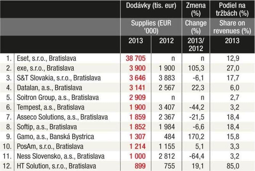 Segmenty IT trhu - 3. časť