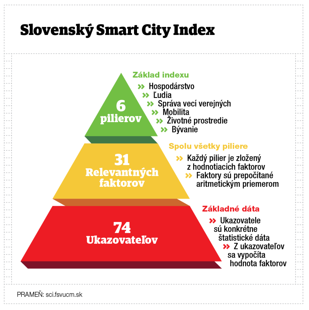 Slovenský Smart City Index
