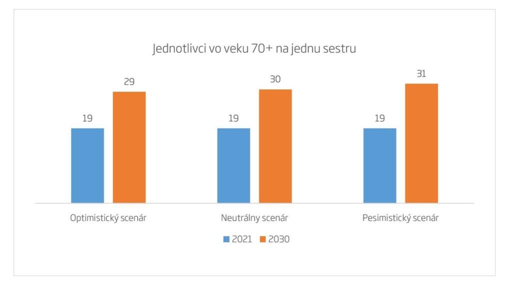 Scenáre počtu jednotlivcov vo veku 70 rokov a viac pripadajúcich na jedného lekára v roku 2030