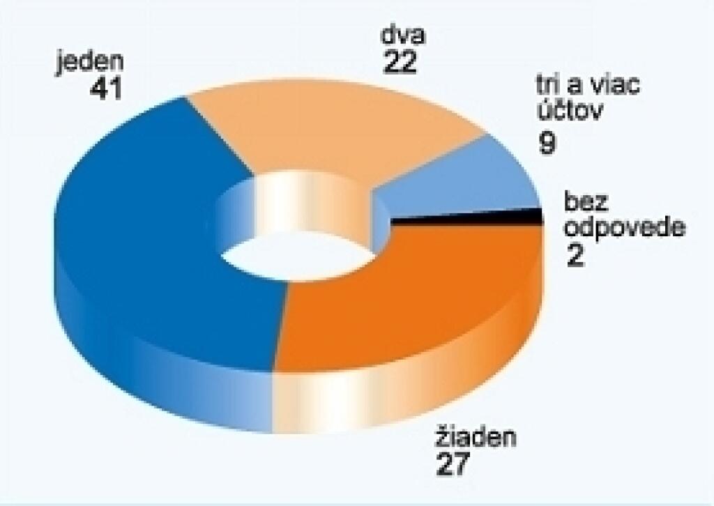 Štvrtina Slovákov nemá účet. Oslovujú ich vkladné knižky