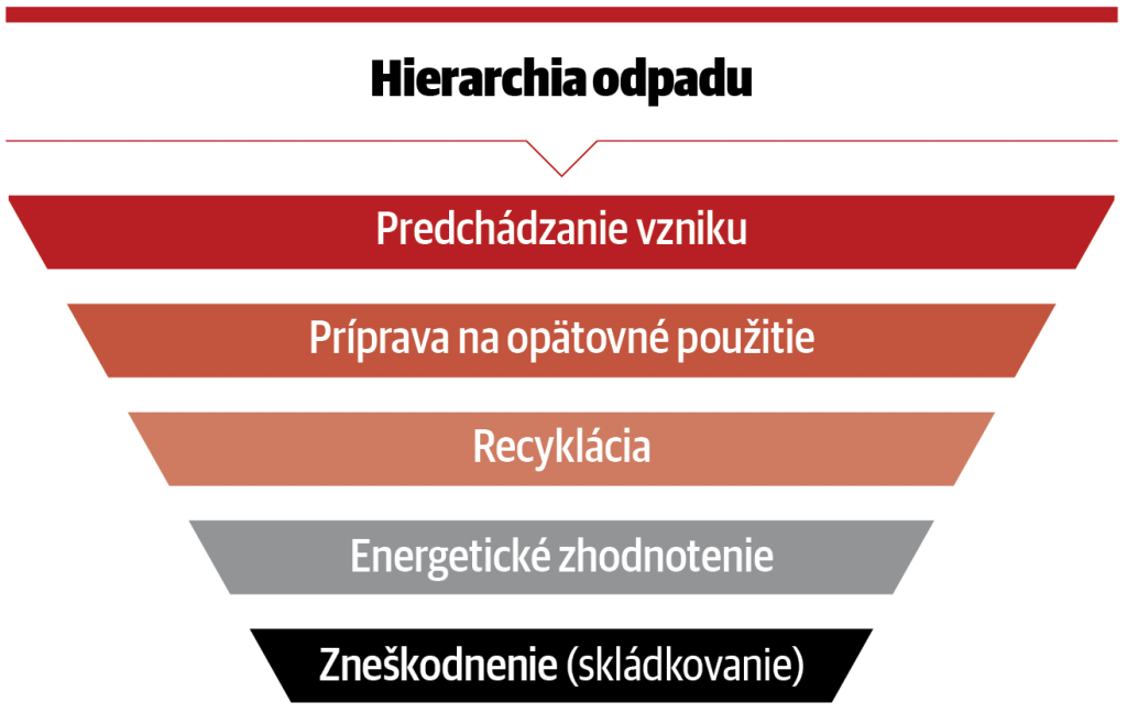 infografika, odpad