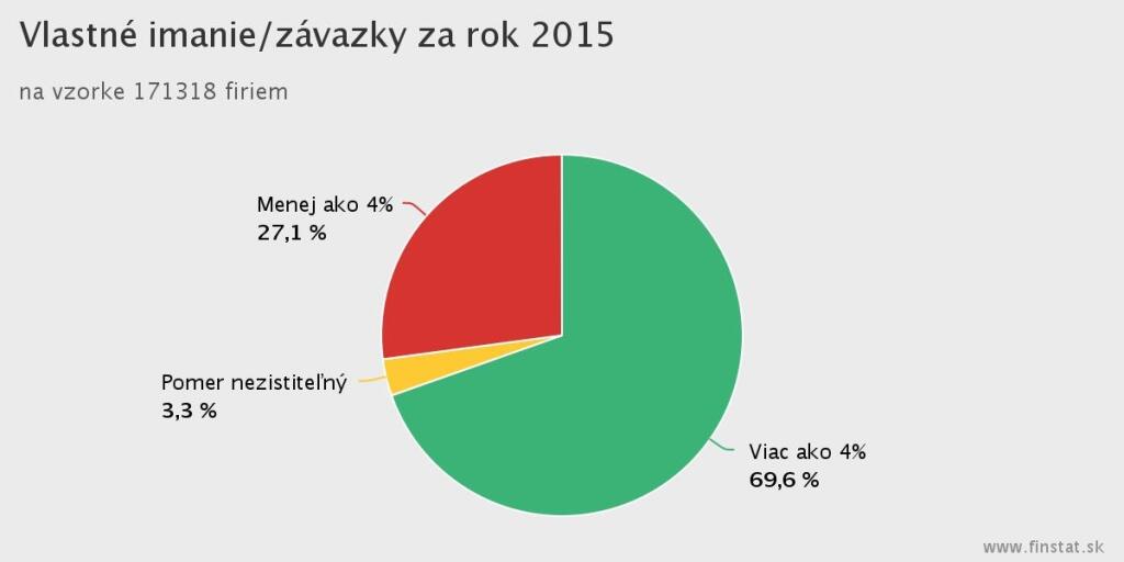 Zisk firiem medziročne stúpol o 31%, počet firiem v strate stále klesá a 27% firmám „hrozí kríza“
