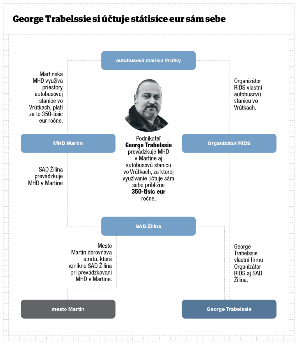 George Trabelssie si účtuje státisíce eur sám sebe INFOGRAFIKA