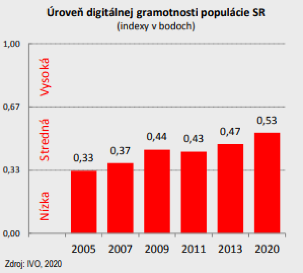 Digitálna gramotnosť na Slovensku