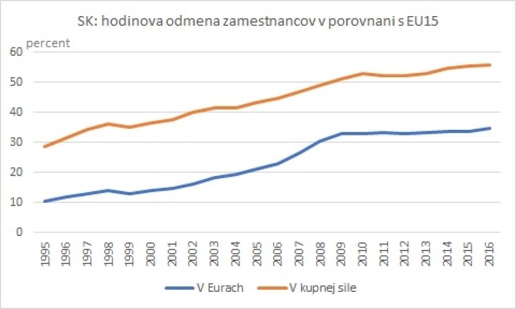 Ako stojíme s dobiehaním západoeurópskych miezd?