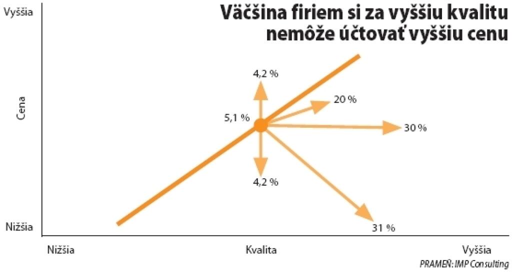 Radšej inovovať ako optimalizovať