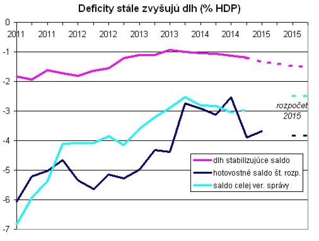 Graf týždňa: Každoročné deficity stále zvyšujú dlh SR vyjadrený ako % HDP