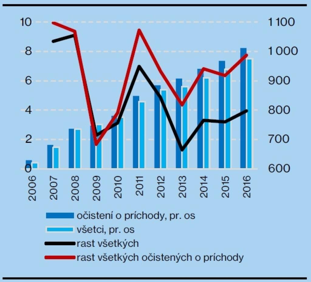 Ako stojíme s dobiehaním západoeurópskych miezd?