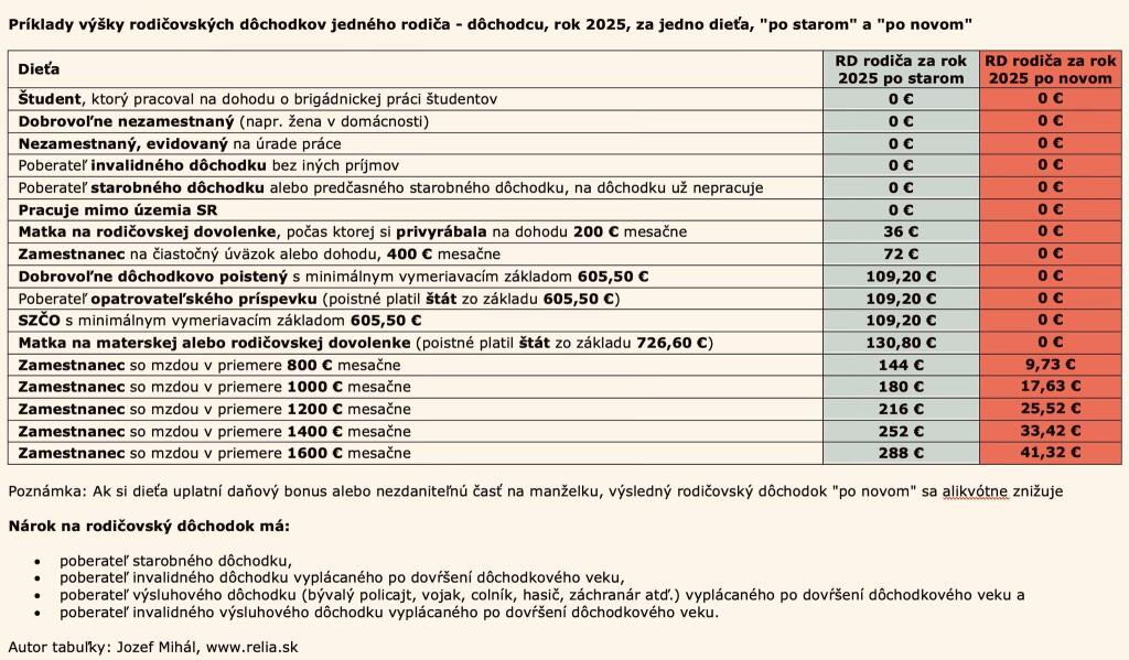 Zmeny v rodičovskom dôchodku