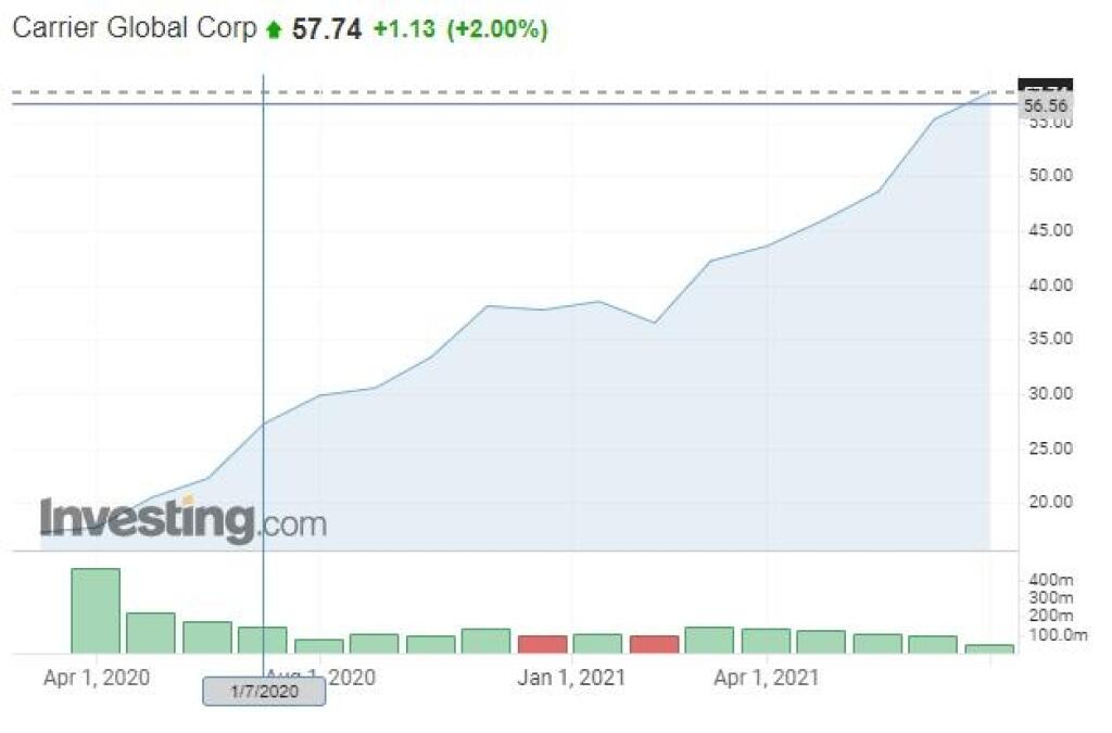 Výkon spoločnosti Carrier Global Corp za 1 rok