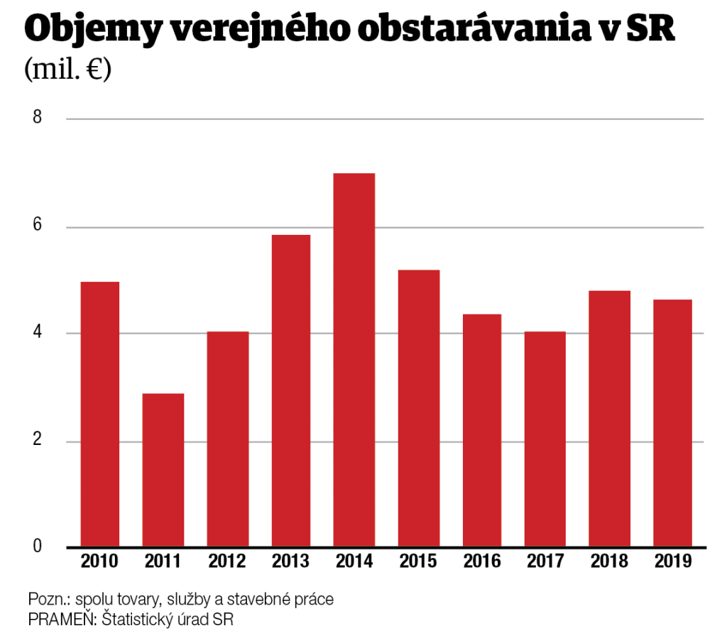 Objemy verejného obstaravania, graf
