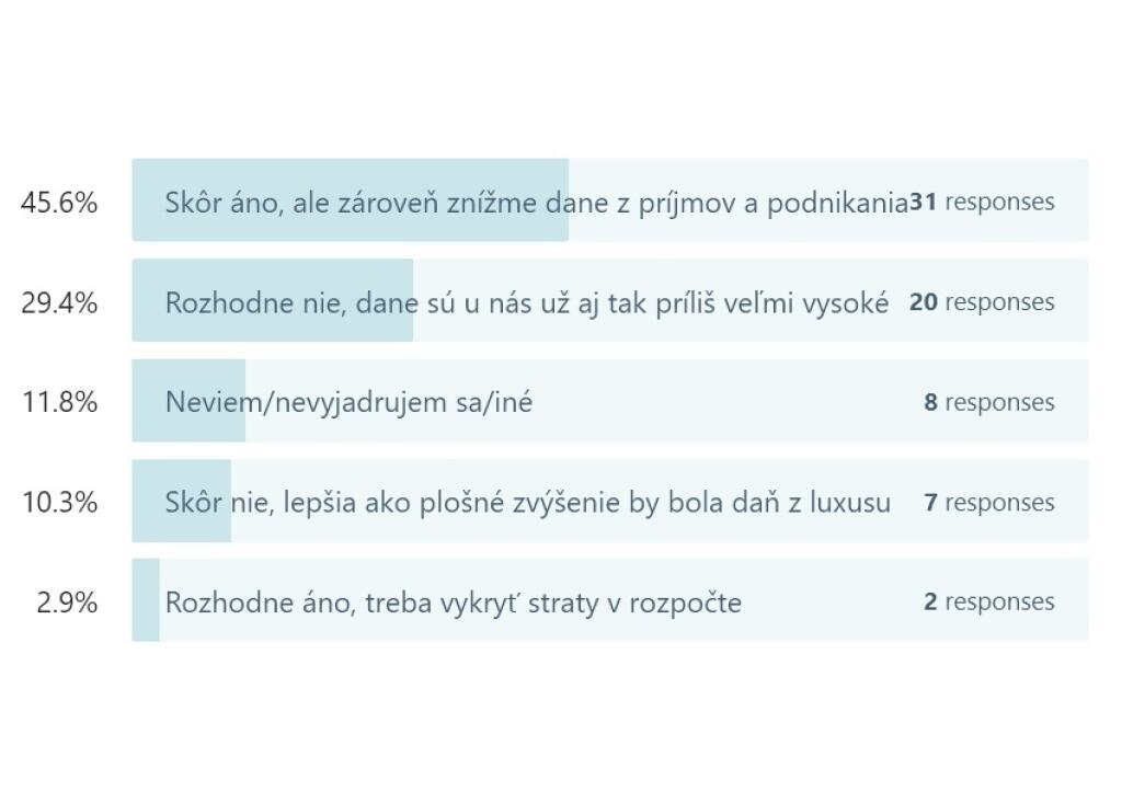 Mala by vláda v rámci chystanej daňovej reformy viac zdaniť majetok a spotrebu?