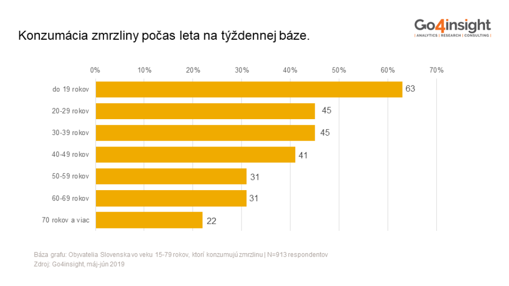 Ako veľmi majú Slováci radi zmrzlinu? Ktorá je najobľúbenejšia?