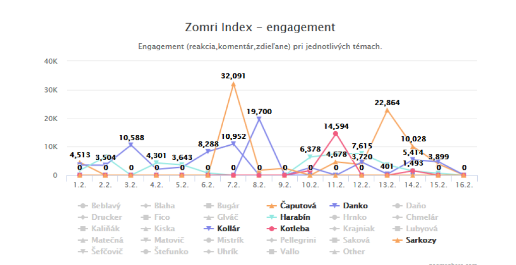 Kto je „favoritom“ Zomri? Spustili sme Zomri index