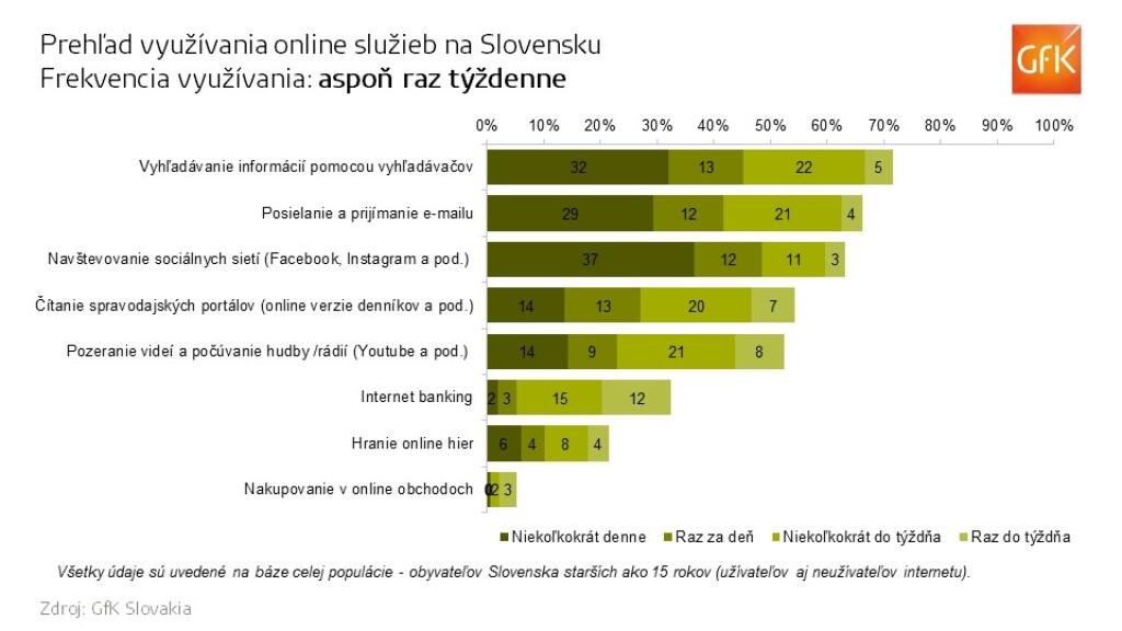 Čo vlastne Slováci robia na internete?