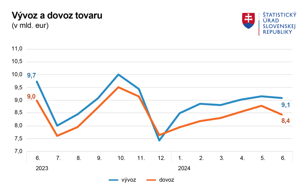dovoz,vývoz,import,export,SR