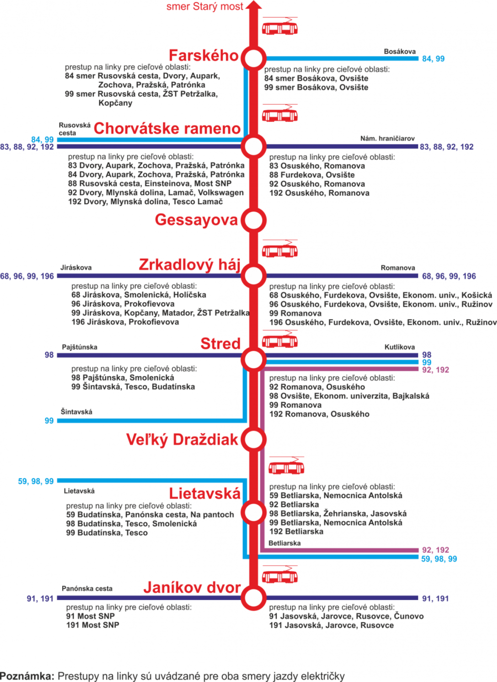 Mapa električkovej trate v Petržalke s prestupmi medzi električkou a autobusmi.