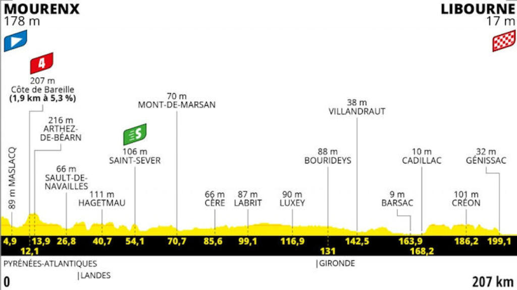 Detaily 19. etapy Tour de France 2021 MOURENX – LIBOURNE (rovinatá)