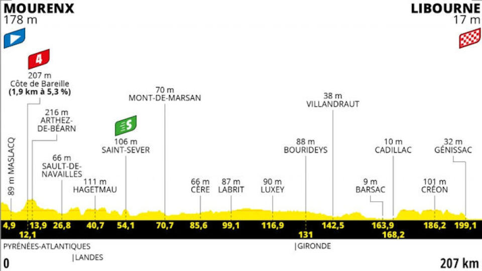 Detaily 19. etapy Tour de France 2021 MOURENX – LIBOURNE (rovinatá)