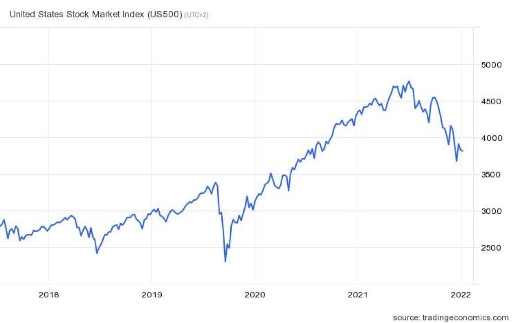 Index S&P 500