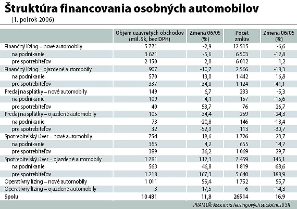 Lízing je bežný spôsob financovania kúpy auta