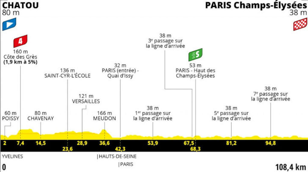 Detaily 21. etapy Tour de France 2021 CHATOU – PARÍŽ