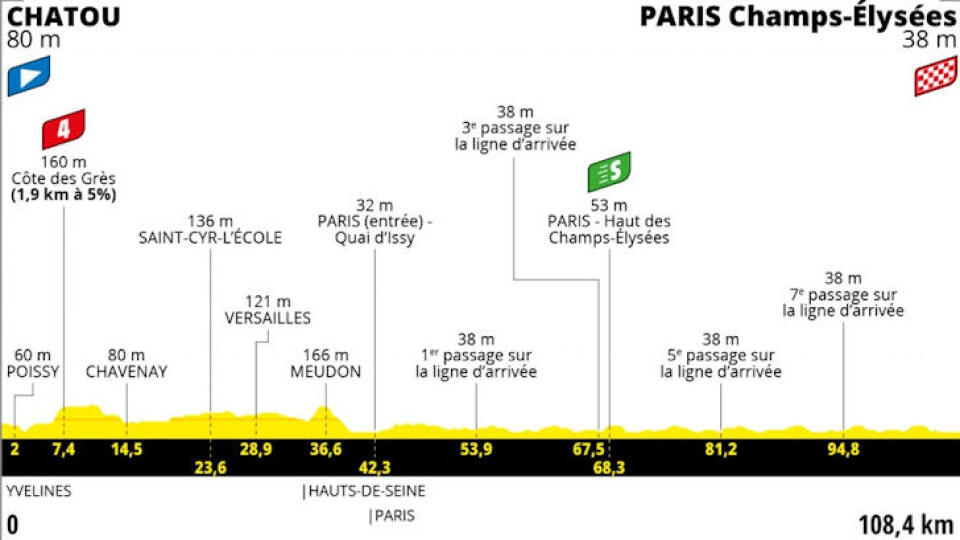 Detaily 21. etapy Tour de France 2021 CHATOU – PARÍŽ