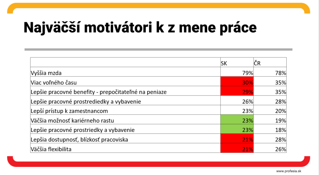 Najväčší motivátori k zmene práce.