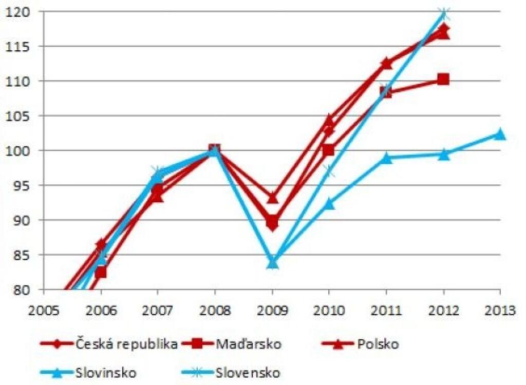 Prečo naša ekonomika rastie viac ako česká