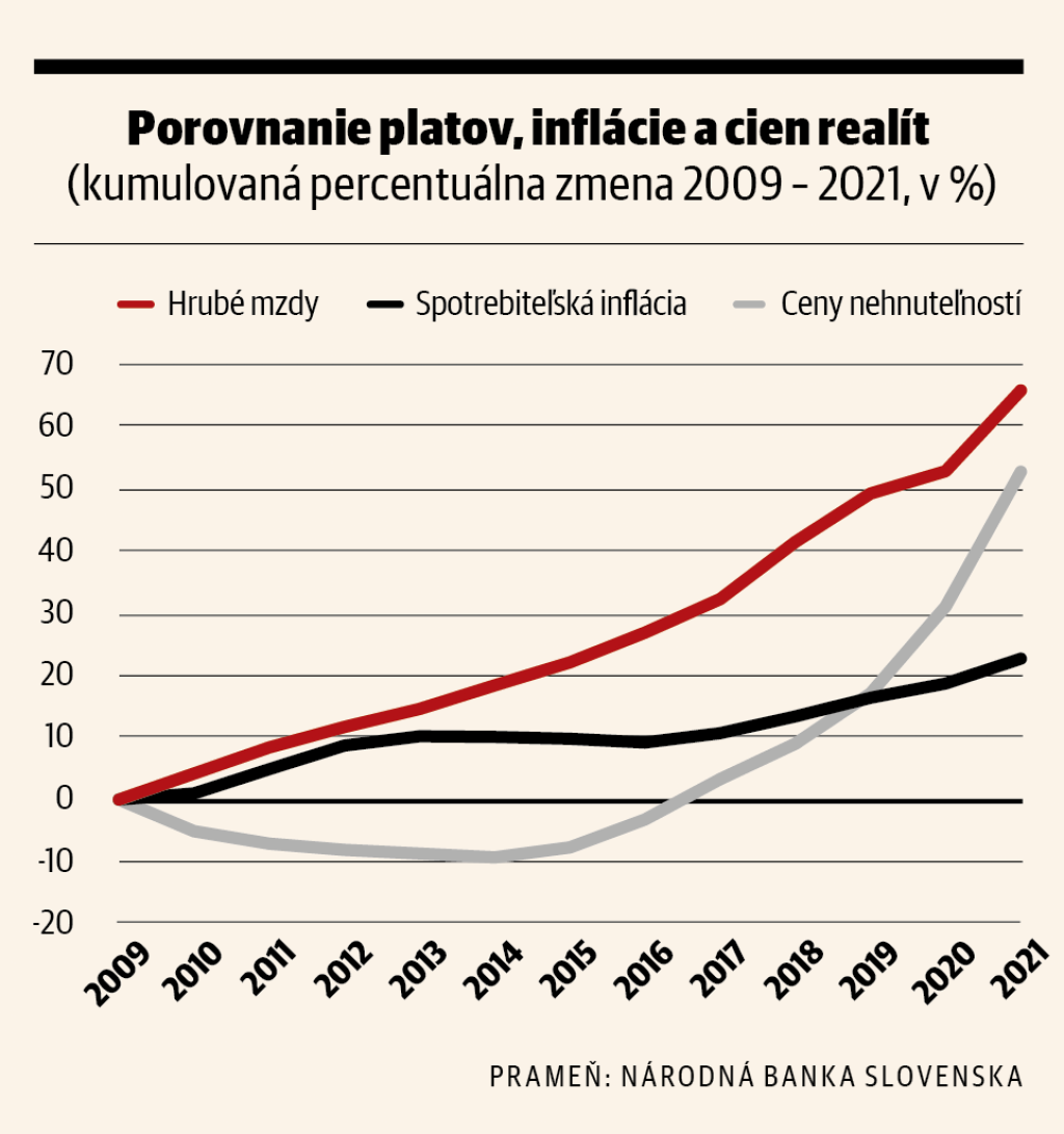 Porovnanie platov, inflácie a cien realít, graf
