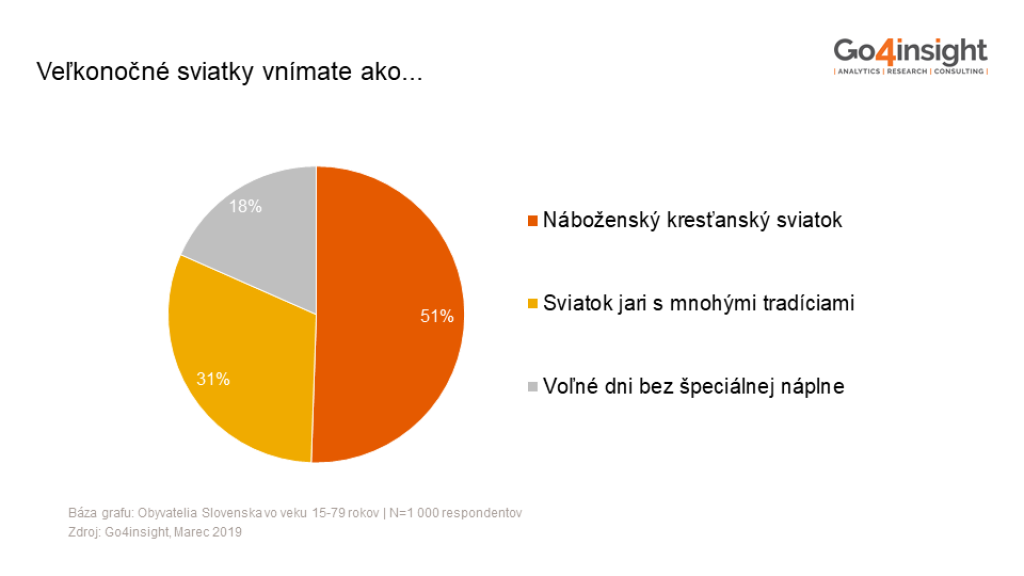 Čo je pre nás Veľká noc? Náboženský sviatok, ľudové tradície alebo pracovné voľno?