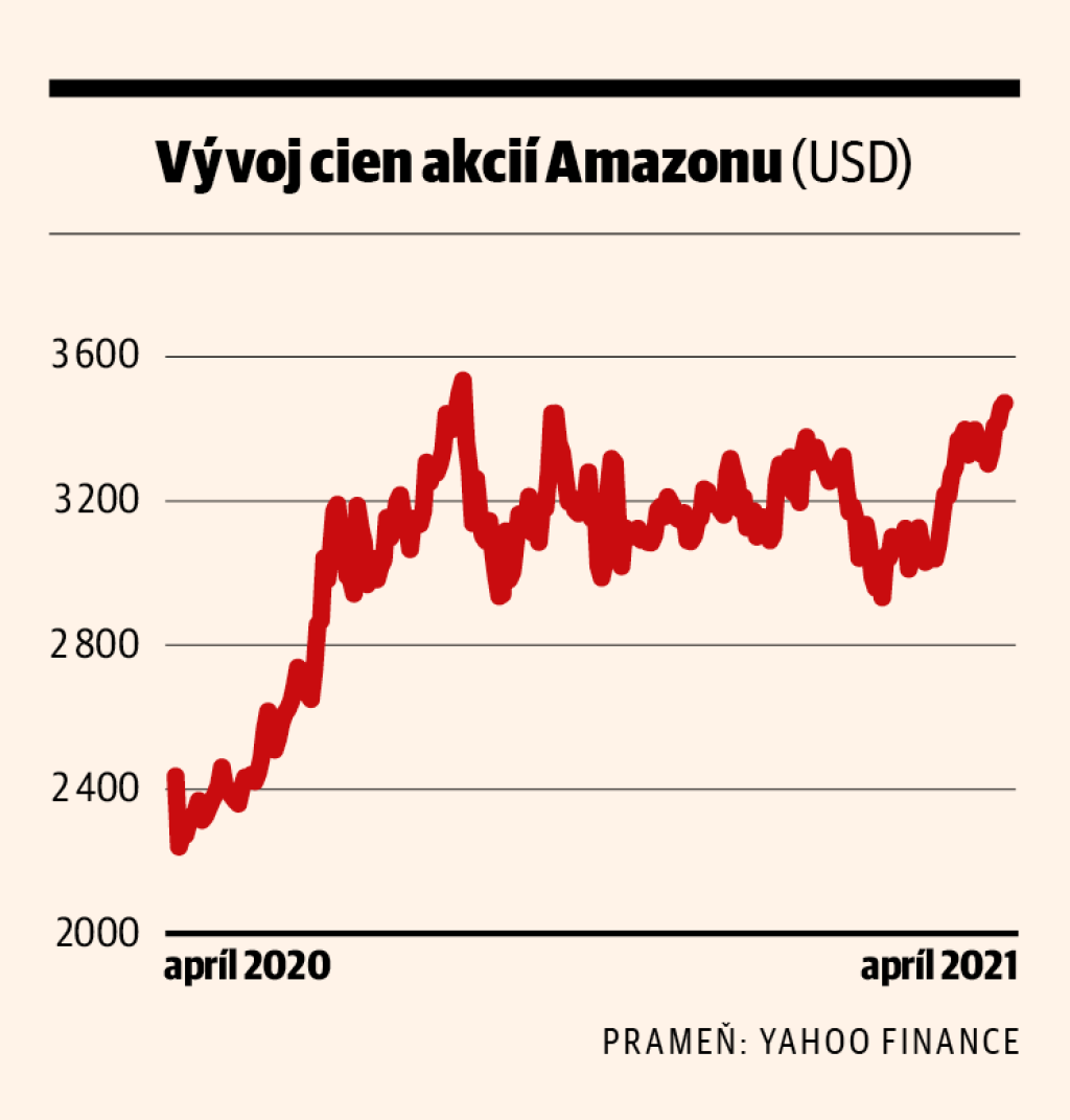 Vývoj cien akcií Amazonu