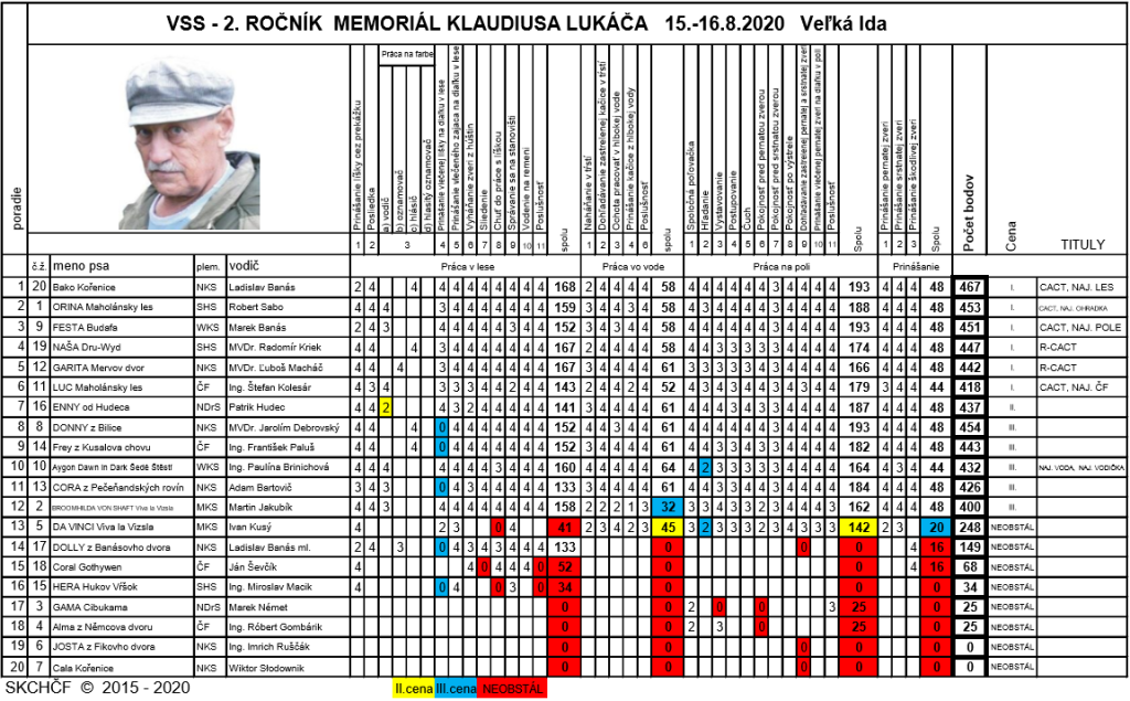 2. ročník Memoriálu Klaudiusa Lukáča - stavače