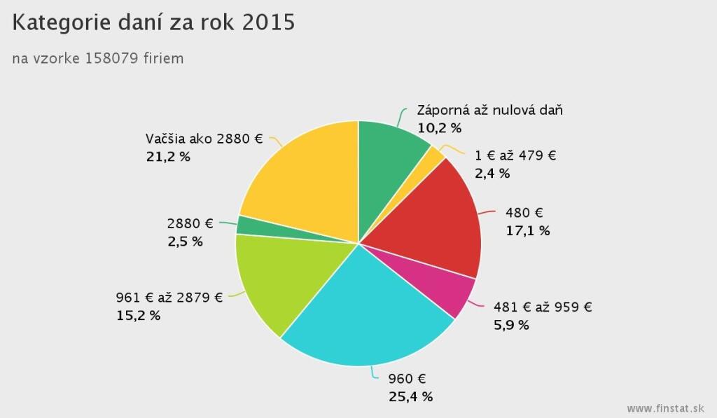 Zisk firiem medziročne stúpol o 31%, počet firiem v strate stále klesá a 27% firmám „hrozí kríza“