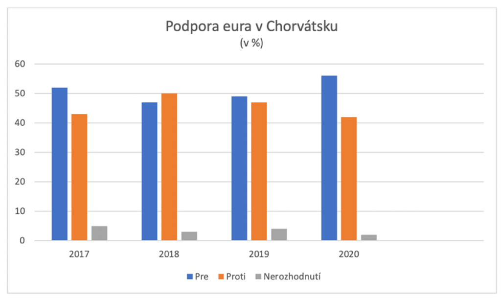 Podpora eura v Chorvátsku