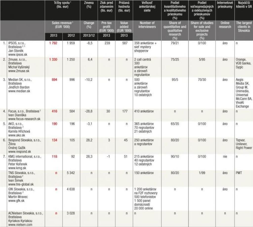 Tabuľky - klienti a výskumné agentúry