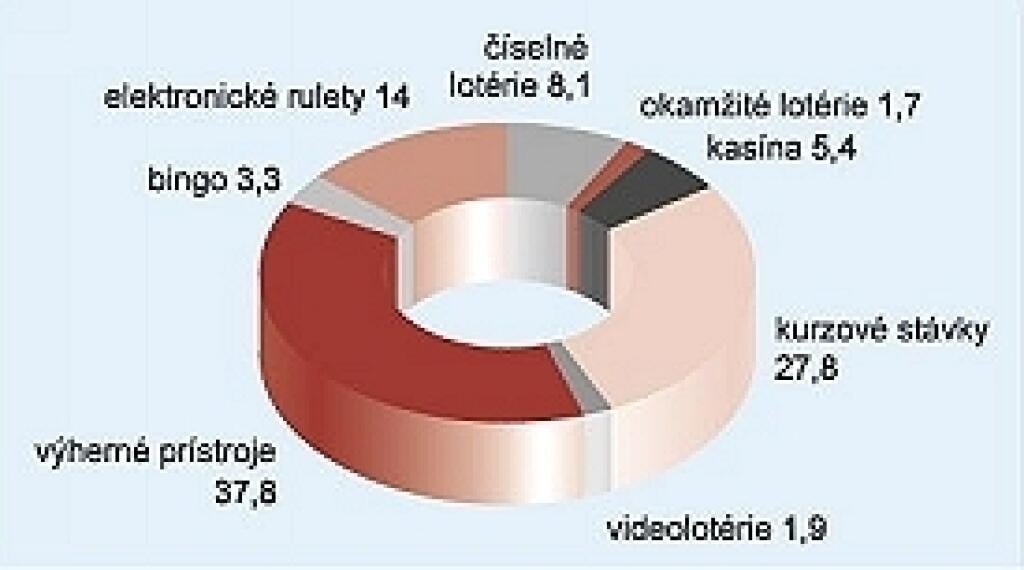 Štát hľadá pre hazard lepšie pravidlá